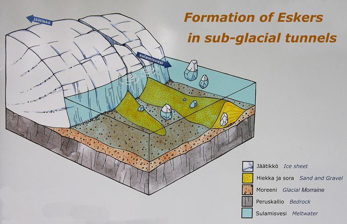 Formations of Eskers in sub-glacial tunnels as ice retreats